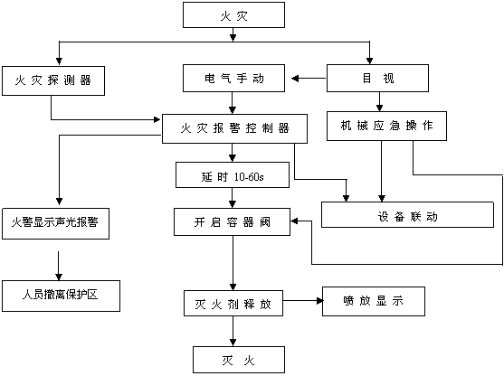 無(wú)管網(wǎng)七氟丙烷自動(dòng)滅火系統(tǒng)