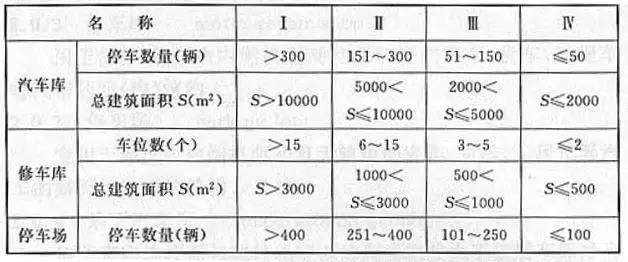 汽車庫、修車庫、停車場的分類